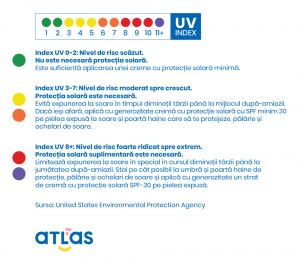 UV Index - verifică de ce protecție solară ai nevoie pentru a te proteja de razele UV