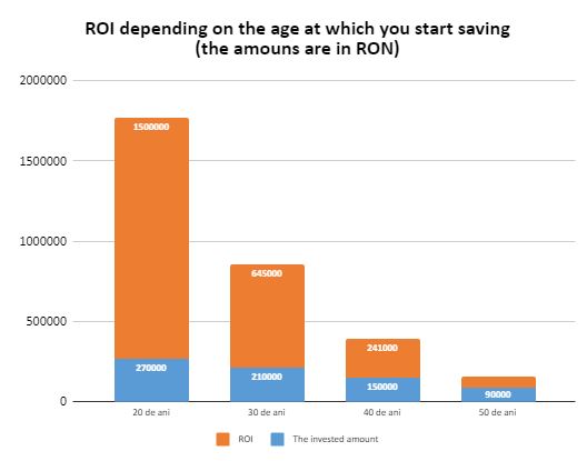 ROI depending on the age at which you start saving (the amouns are in RON)