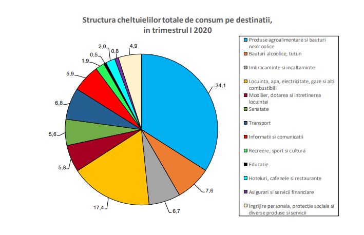 Structura cheltuielilor totale de consum pe destinații, în trimestru I 2020
