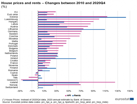Modificari pret case si chirie perioada 2010-2020