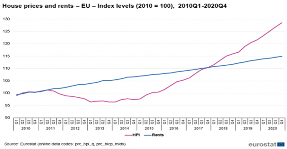 Pretul chiriilor in UE in perioa da 2010-2020